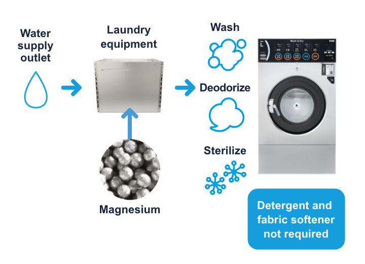 เครื่องซักผ้าหยอดเหรียญแบบไม่มีผงซักฟอก