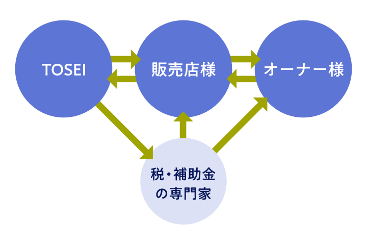 サポート図