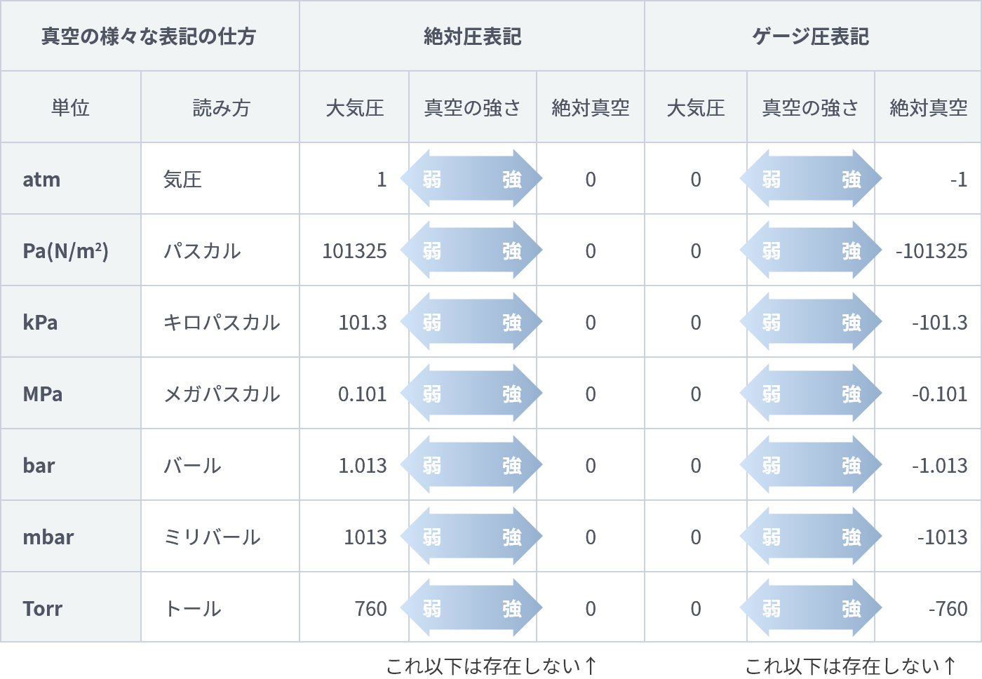 真空の圧力単位と真空の強さについて