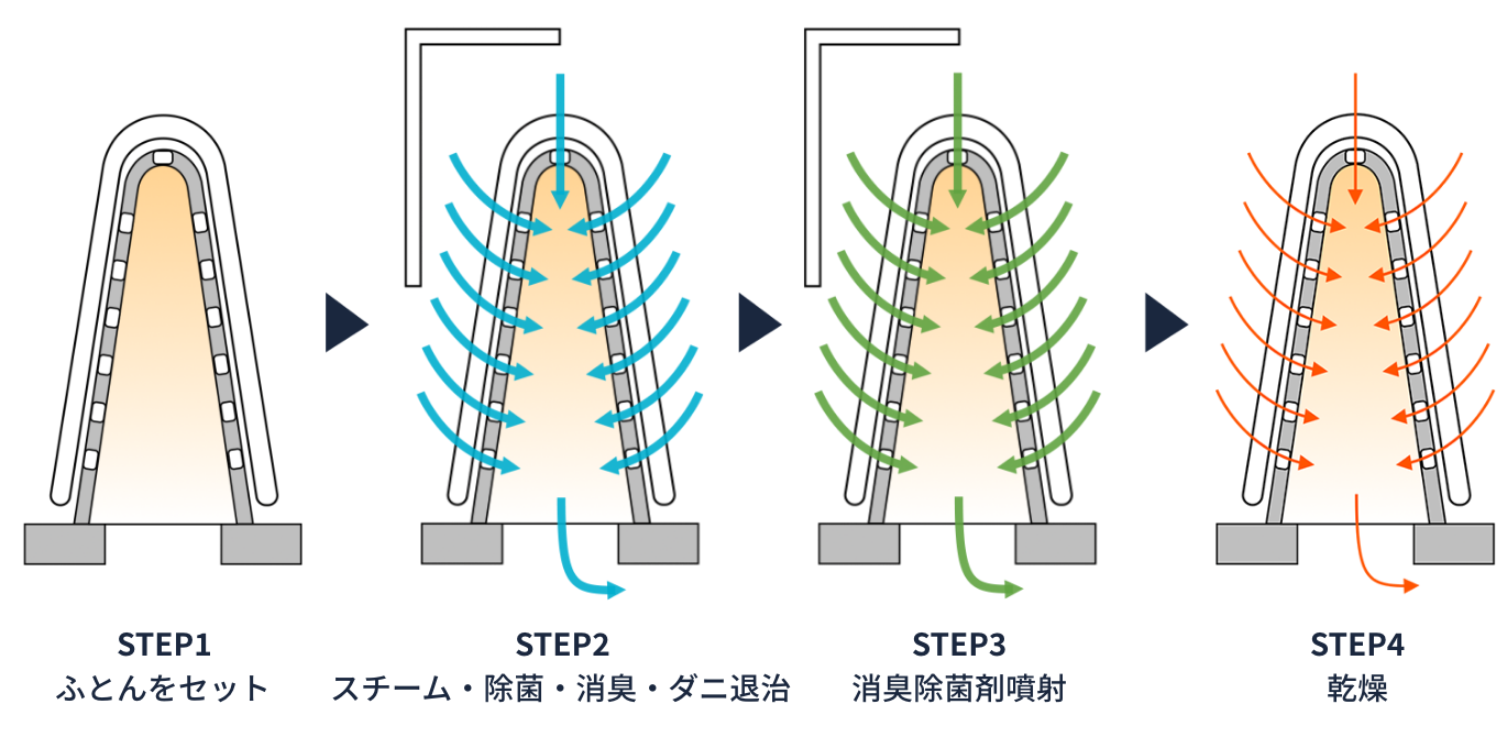 TOSEIのコインランドリー用布団ケア機器リフレッシュスチーマーの流れ