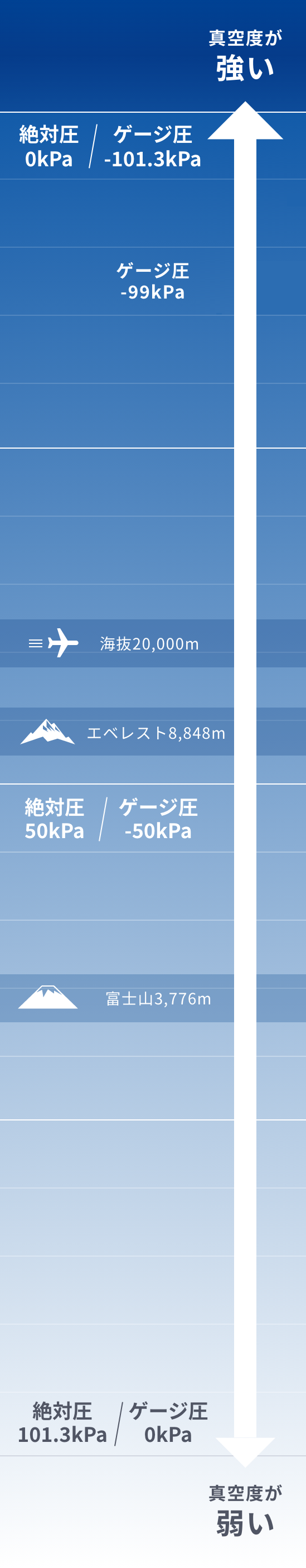 真空とは？数字からみる真空度の違いと真空パックの品質について